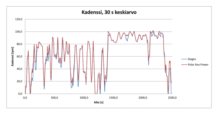 mittarivertailua 30.8. iltapäivä kadenssi 30s keskiarvo.png