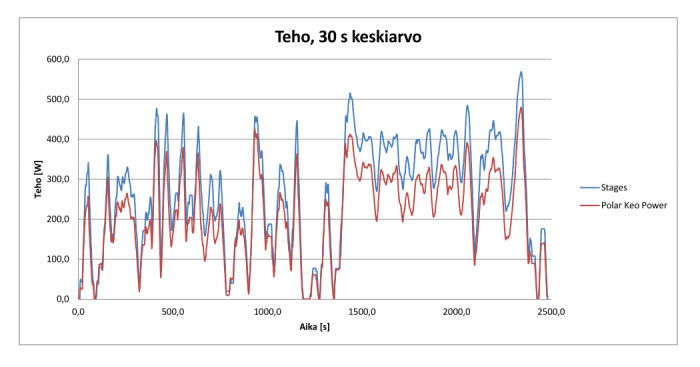 mittarivertailua 30.8. iltapäivä teho 30s keskiarvo.png