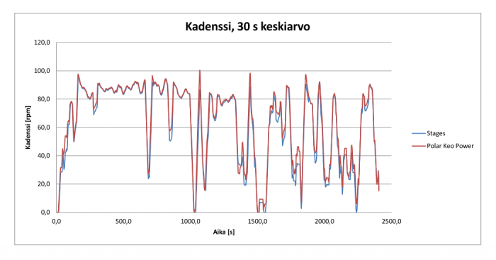 mittarivertailua 30.8. aamupäivä kadenssi 30s keskiarvo.png