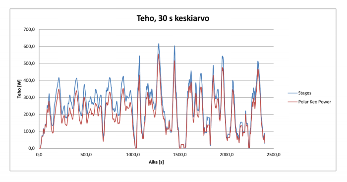 mittarivertailua 30.8. aamupäivä teho 30s keskiarvo.png