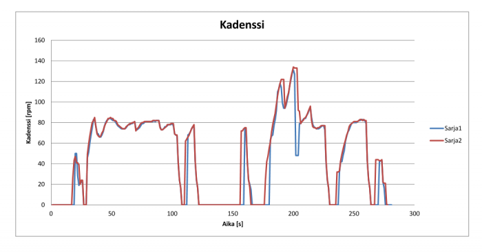 mittarivertailua 28.8. kadenssi 1s.png