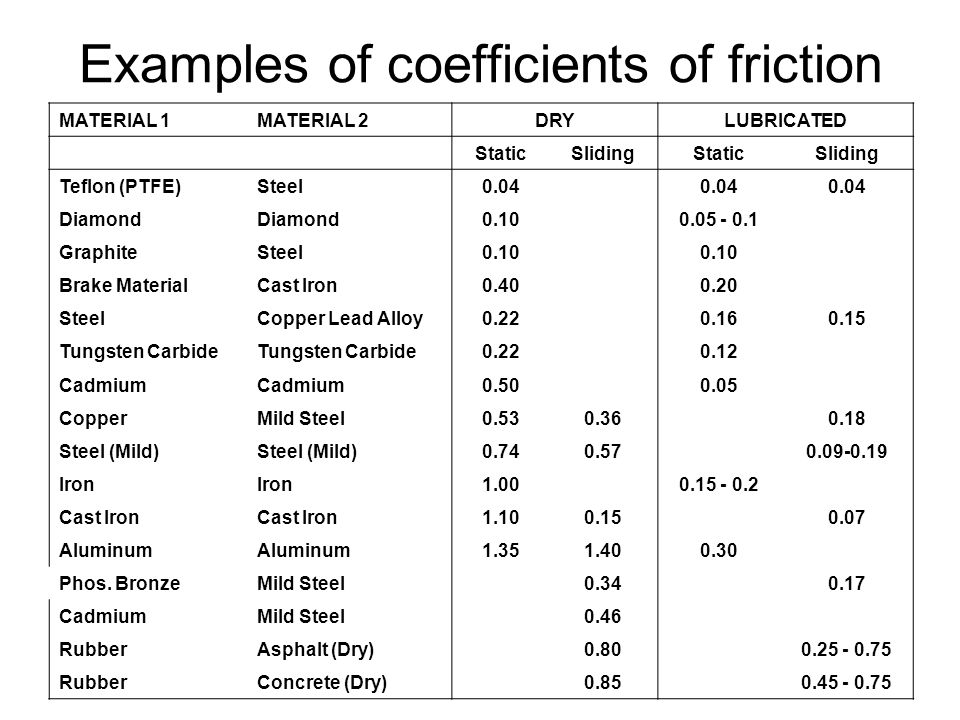 Examples+of+coefficients+of+friction.jpg