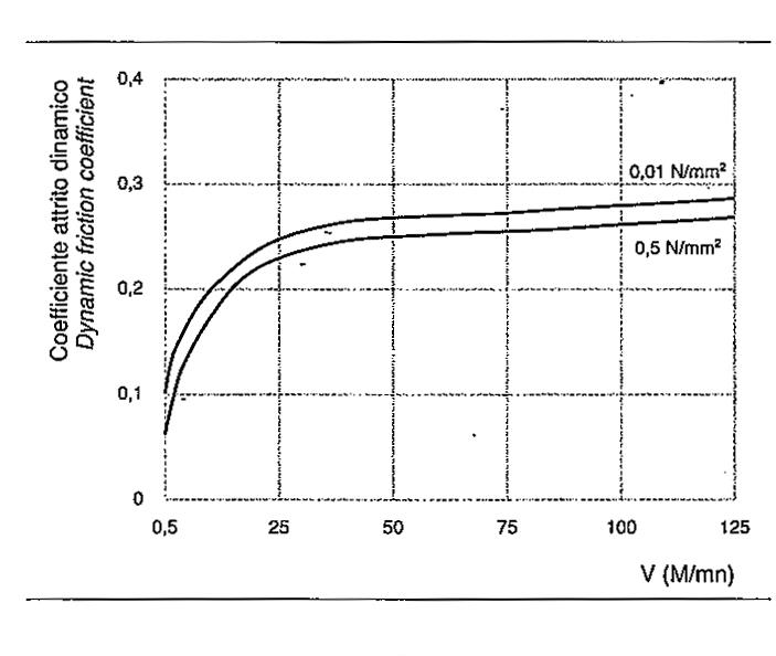 Teflon friction-speed.jpg