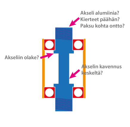 laakeripesa_akseli.png