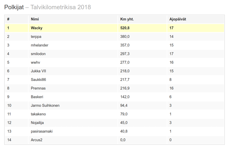 talvikilometrikisa-18-01-2018.png