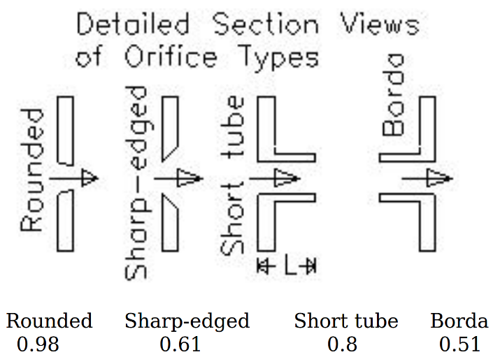 Flows by orifice types.png