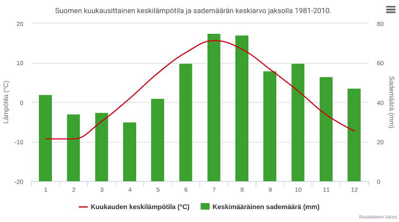 Suomen sateet ja lämpötilat kuukausittain.png