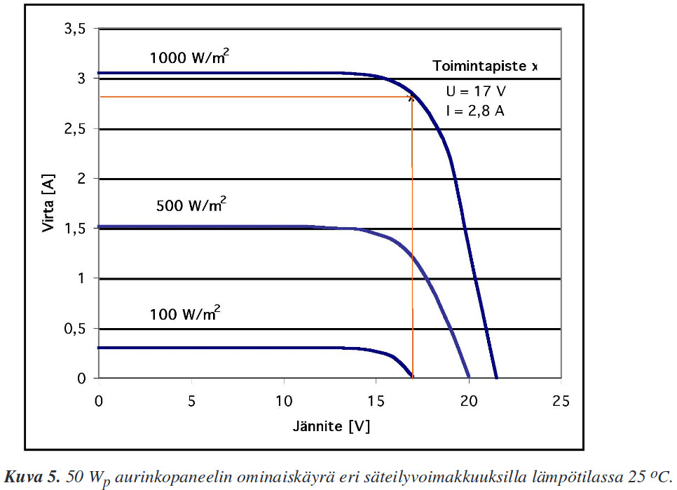 Aurinkopaneelin ominaiskäyrä.jpg