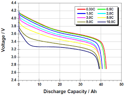 LItiumakun jännite-kapasiteetti-purkuvirta.png
