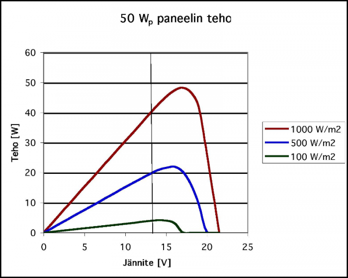 Aurinkopaneelin teho jännitteen suhteen.png