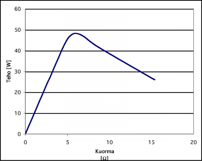 Aurinkopaneelin teho kuorman suhteen.png