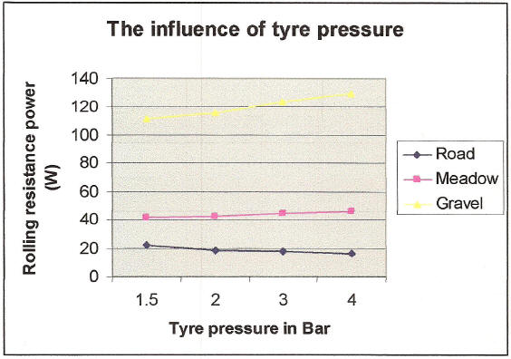 http://www.mtbonline.co.za/info/mtb-tyre-rolling-resistance.htm