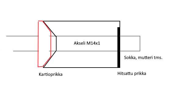 Olka-akselin rakenne.png