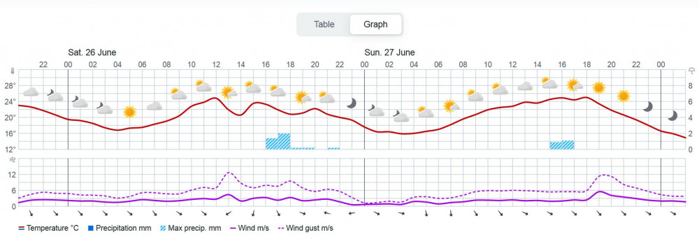 2021-06-25 19_44_11-Yr - Alastaro - Weather forecast — Mozilla Firefox.jpg