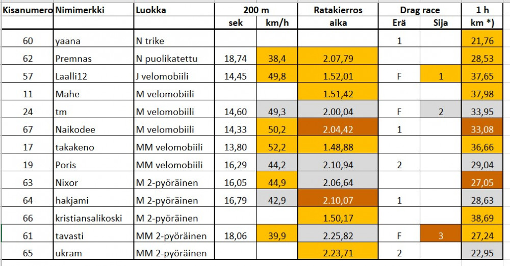 Tulokset SM2021