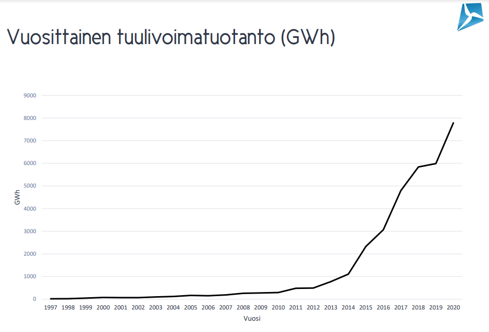 Tuulivoimatuotannon kehitys 2020 asti.png