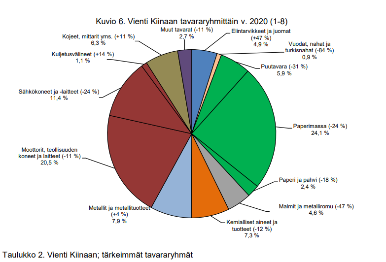 Suomen vienti kiinaan 2020.PNG