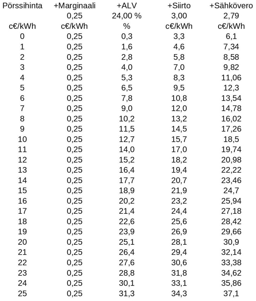 Sähkön hinta veroineen ja siirtoineen.JPG