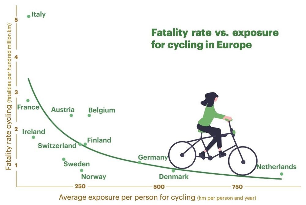 Pyöräilykuolemat pyöräilyn määrän suhteen.jpeg
