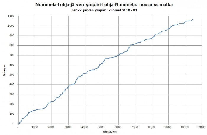 Nousu vs matka Lohjanjärven ympäri