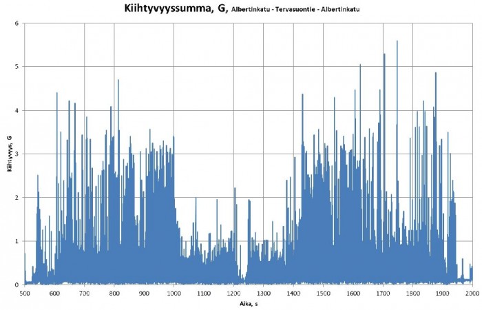 Pyörätiemittaus, iskujen kiihtyvyyden G-arvot