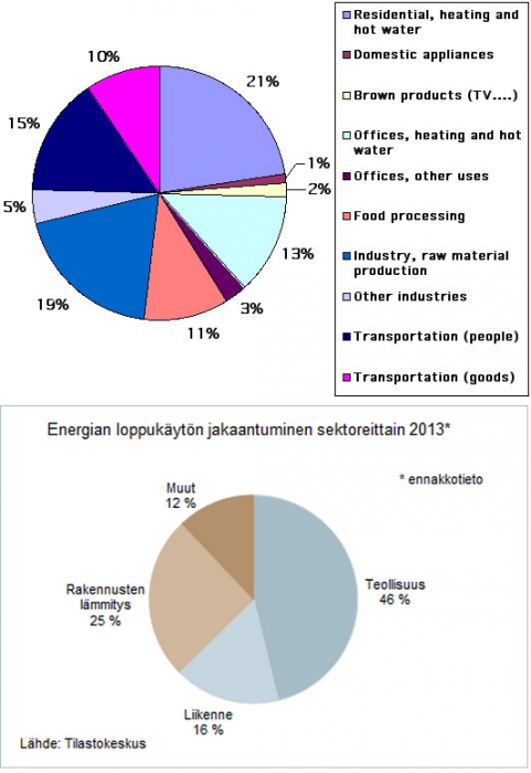 EnergiankulutuskohteetRanskassajaSuomessa.png