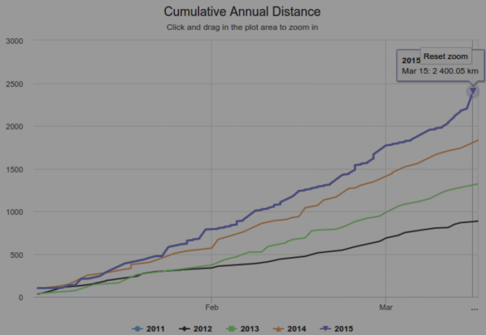 2015-03-15_Strava-annual-cumulative_800x600.png