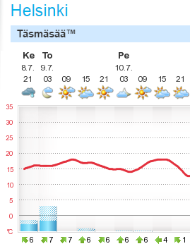 Sää_Helsinki_torstai_09072015.PNG