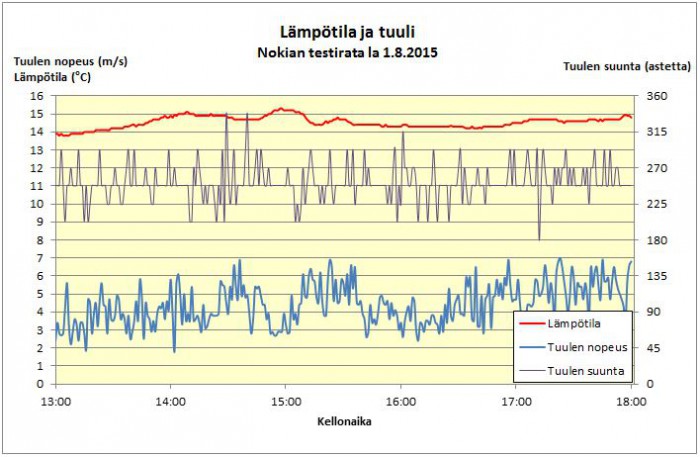 Lämpötila ja tuuli la 1.8.2015.JPG