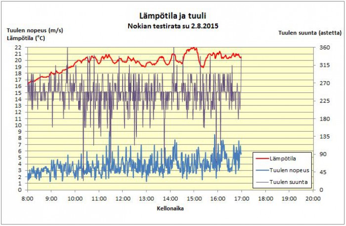 Lämpötila ja tuuli su 2.8.2015.JPG