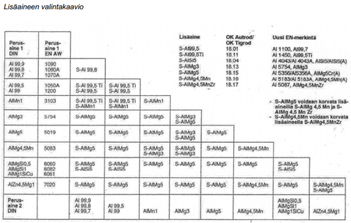Alumiinin hitsauslisäainetaulukko.png