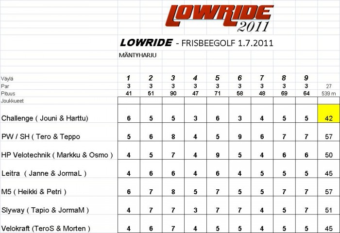 LowRide - Frisbeegolf -tulokset