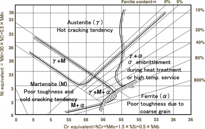 Shaefflerin diagrammi.png