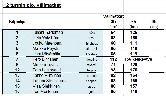 12h_ajo_välimatka_6h.jpg