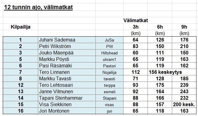 12h_ajo_välimatka_9h.jpg