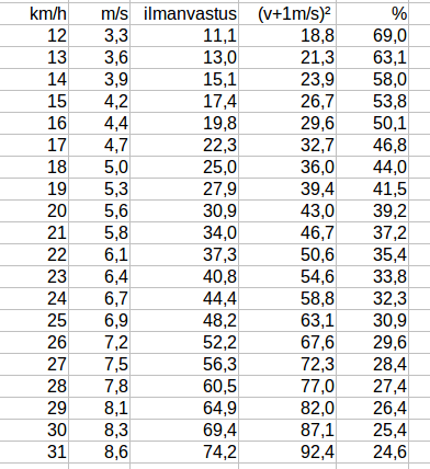 Ilmanvastuksen muutos yhtä suuremmalla nopeudella.png