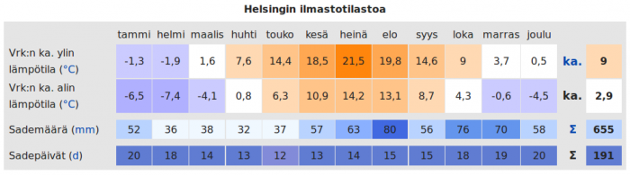 Helsingin ilmasto.png