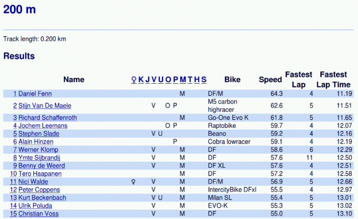 MM2016-200m tulokset.png