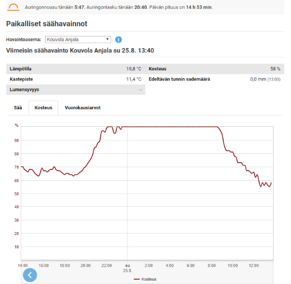 2019-08-25 13_53_57-Sää Kymi, Kotka - Ilmatieteen laitos - kosteus.png