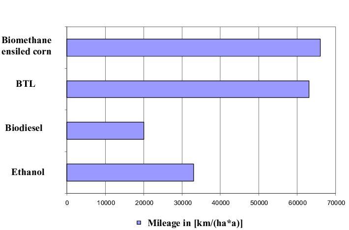 Resulting-mileage-for-biofuels-in-km-haa-Weiland-2006-Ahrens-report-technical.png
