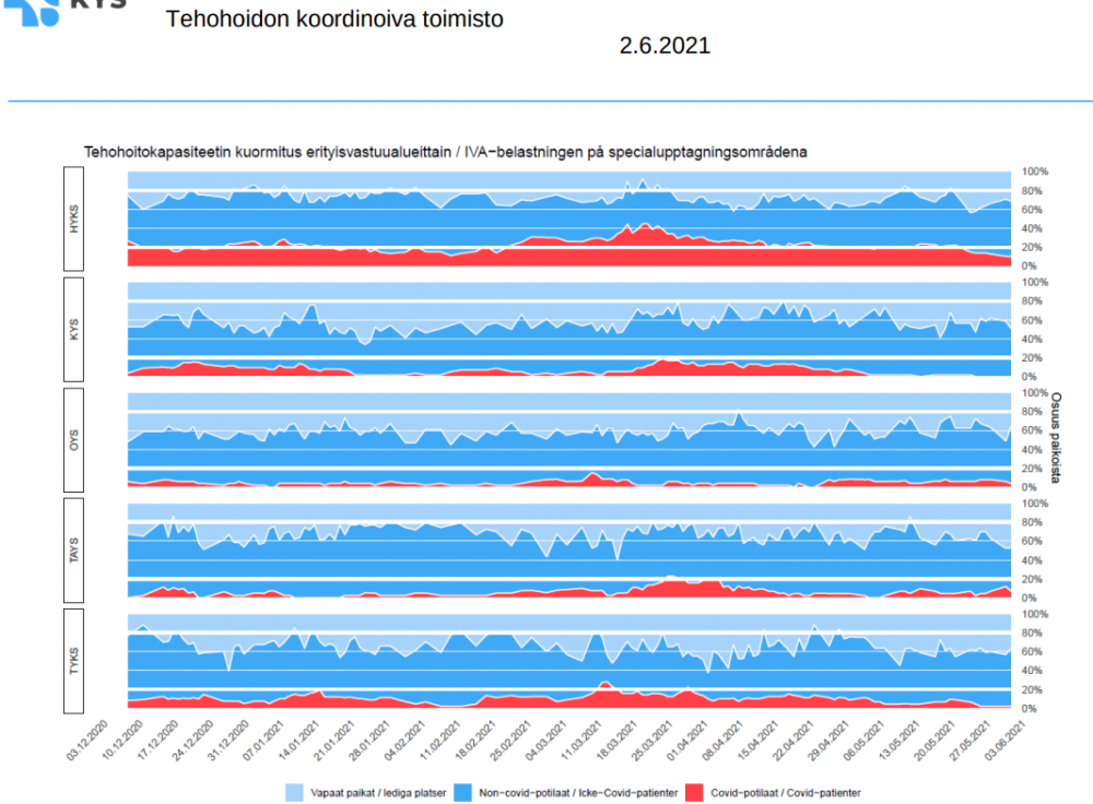 Tehohoidon tilannekuva 2.6.2021.png