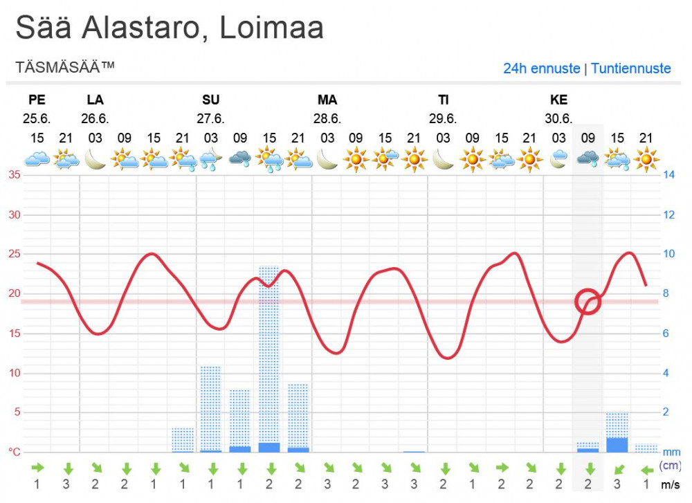 2021-06-25 19_47_37-Täsmäsää Alastaro, Loimaa - Foreca.fi — Mozilla Firefox.jpg