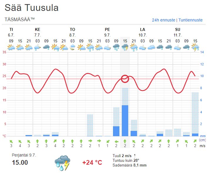 Sää Tuusula.PNG