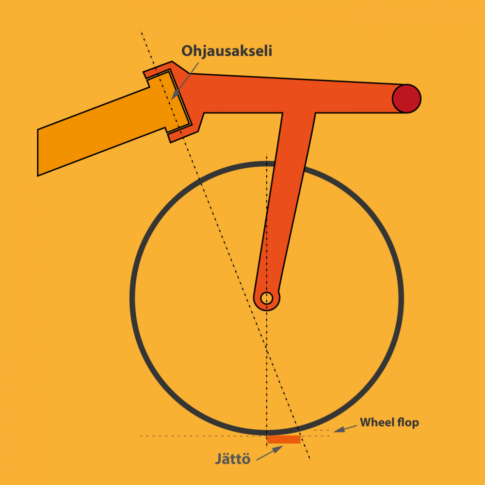 Kääntyväkeskiöisen ohjausgeometria