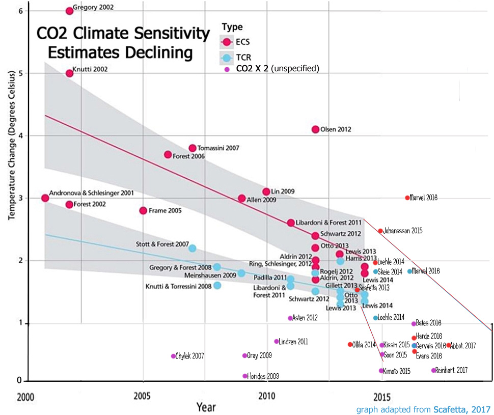 Climate-Sensitivity-Value-Estimates-Update.jpg