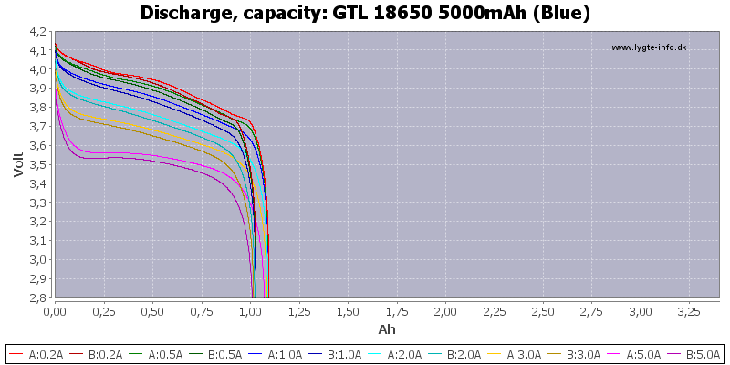 GTL 18650 5000mAh (Blue)-Capacity.png