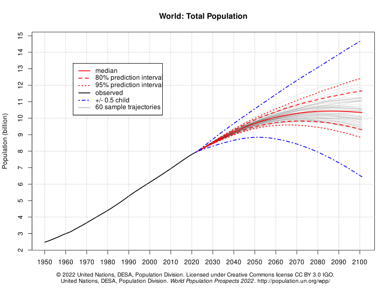 World_Population_Prospects.svg.png