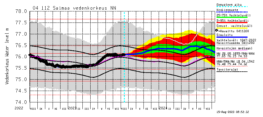 Saimaan vedenkorkeusvuosi.gif