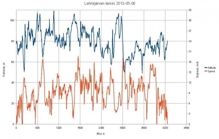 Lehmijärvi1.jpg (83.76 KiB) Katsottu 1859 kertaa Lehmijärven lenkki: korkeus ja nopeus