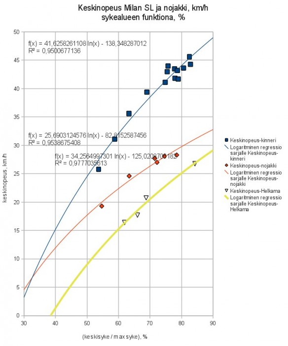 Syke vs keskinopeus7 Milan SL - recumbent - upright.jpg (77.62 KiB) Katsottu 5235 kertaa Nopeus vs syke: Milan SL, Performer Agenda, Helkama Kulkuri
